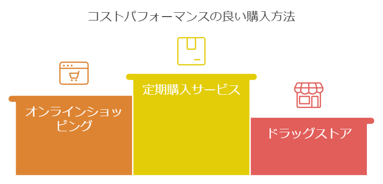 ほほえみはどこが安い コスパ良い購入方法